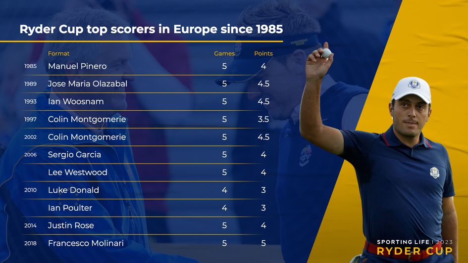 European players have dominated the Ryder Cup top scorer award when it's held in Europe