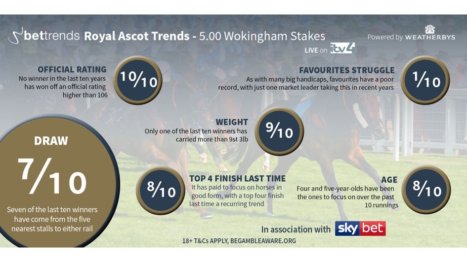 Trends for the Wokingham