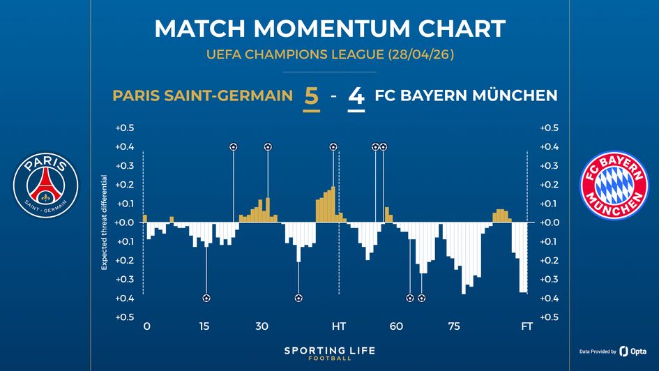 PSG 5-4 Bayern Munich
