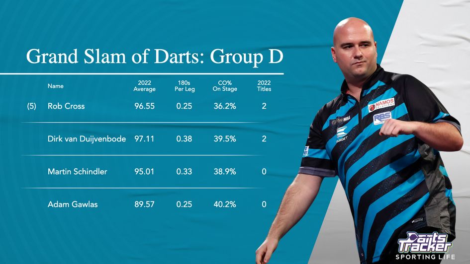 Seasonal data for players in Group D