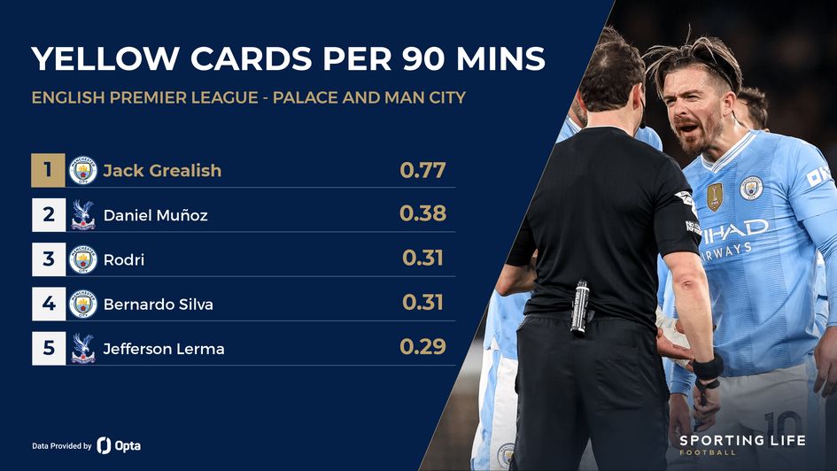 Yellow card stats per 90 minutes for Crystal Palace and Manchester City, topped by Jack Grealish