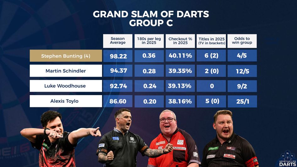 The stats for players in Group C
