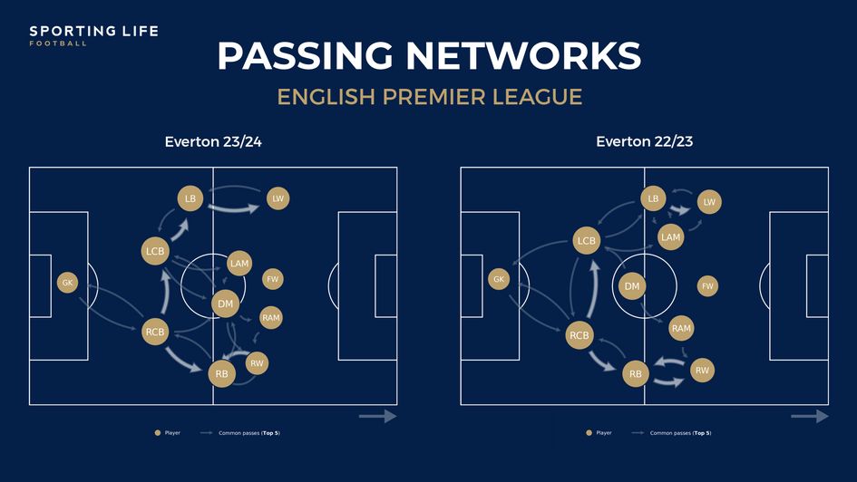 Everton passing networks