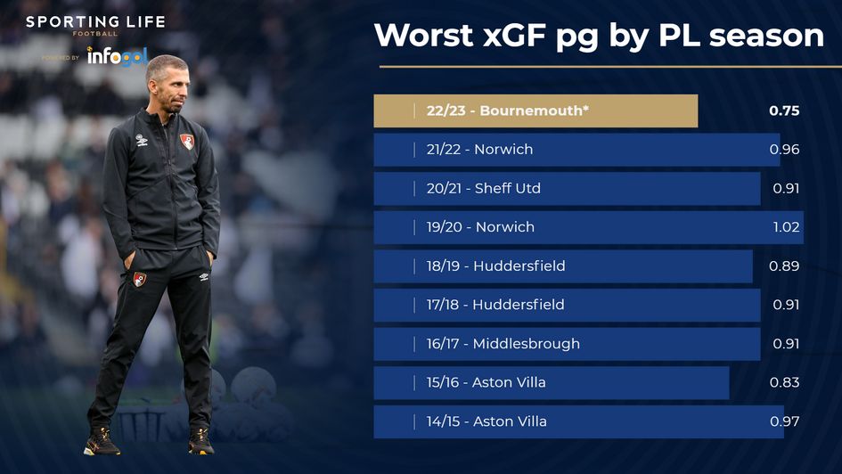 Worst Premier League xGF per game by season