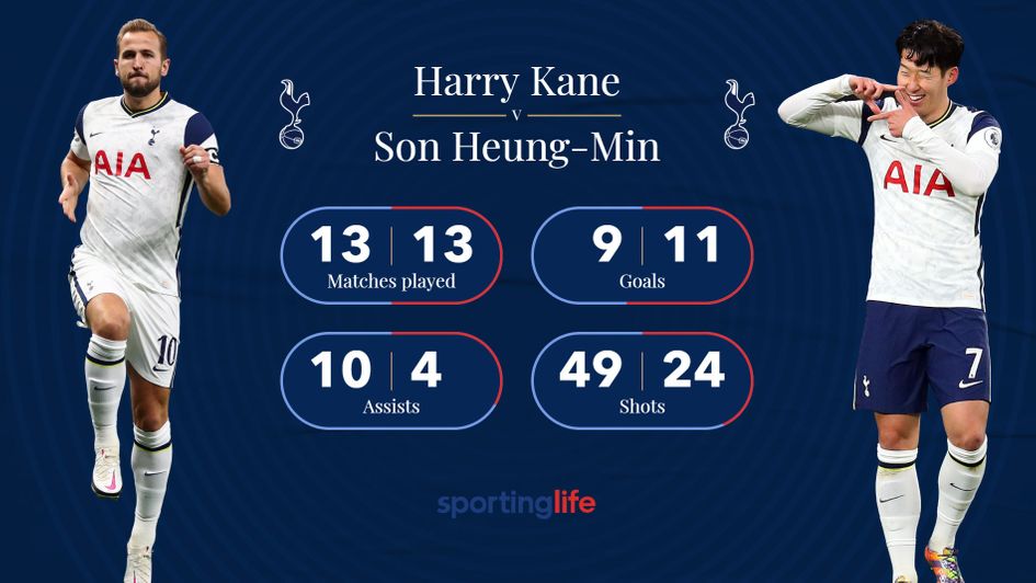 Harry Kane and Heung-min Son have been sensational this season
