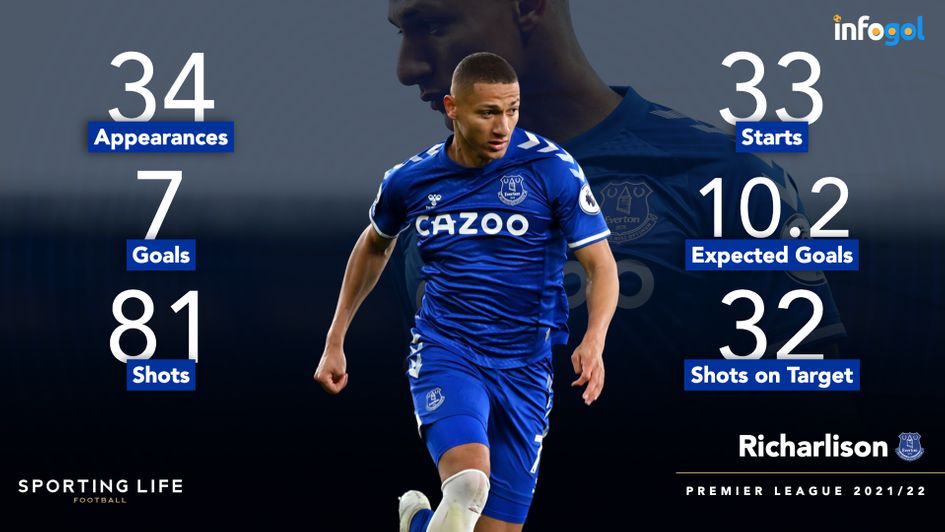 Richarlison's 20/21 Premier League statistics