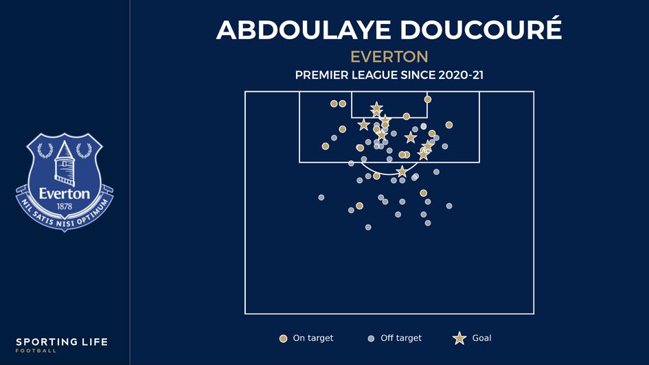 Abdoulaye Doucoure shot map