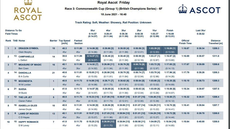Commonwealth Cup timings (zoom in if required)