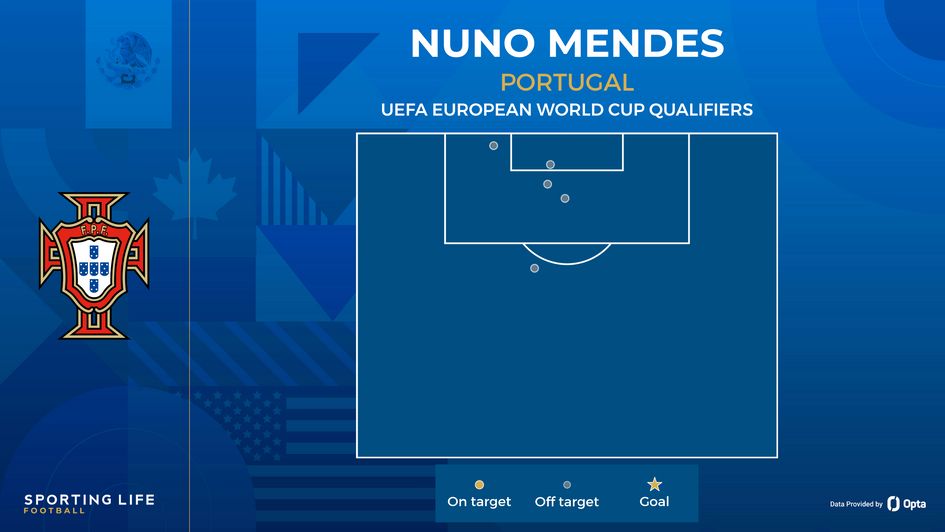 Nuno Mendes shot map