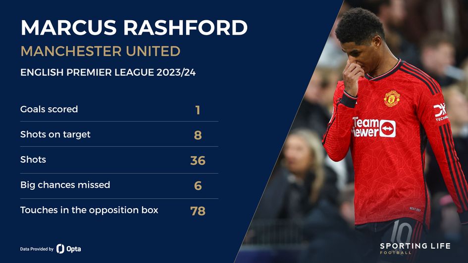 Rashford stats