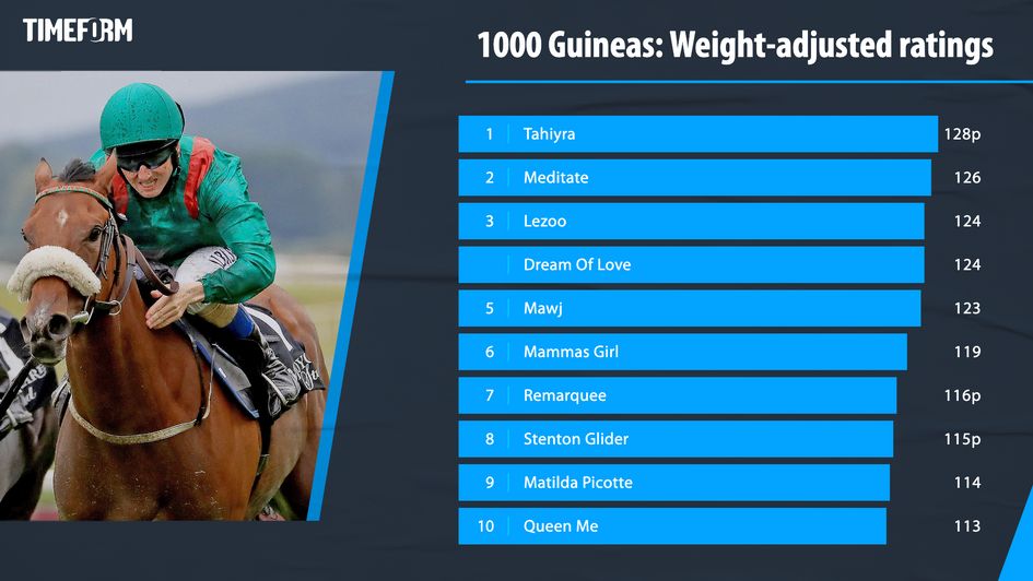 Timeform 1000 Guineas ratings