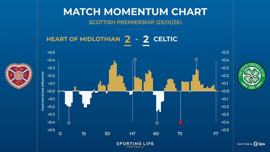 Hearts 2-2 Celtic