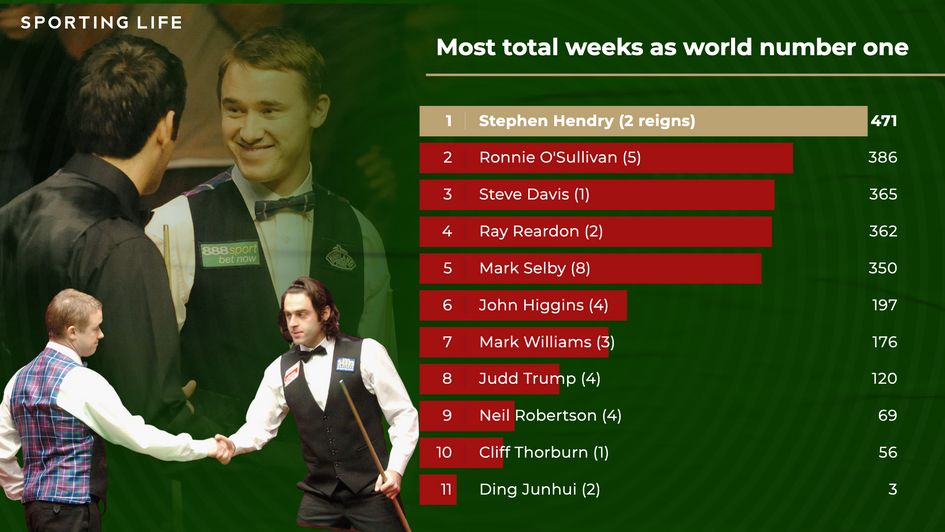 Stephen Hendry still holds this record ahead of Ronnie O'Sullivan