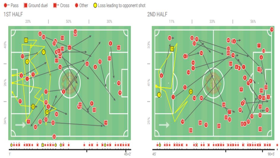 Brighton pressed so well against Manchester, allowing them to enjoy many shots on goal (yellow lines) from that pressure