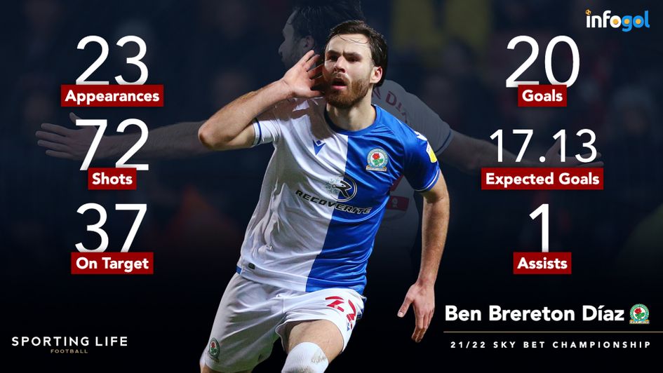 Ben Brereton Díaz has 20 goals already this season