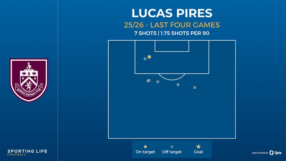 pires shot map