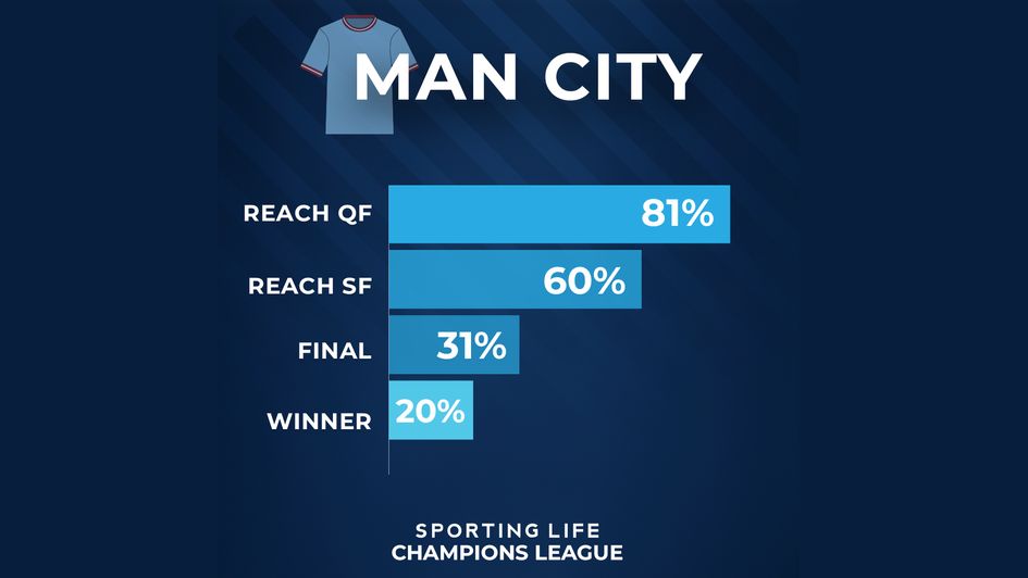 Man City % chance UCL