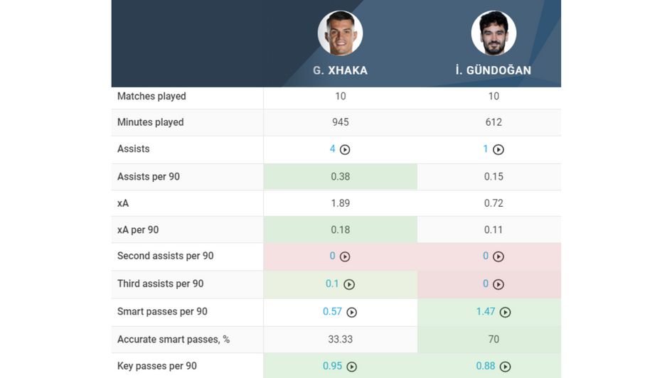 Xhaka vs. Gundogan Key Passing comparison 1