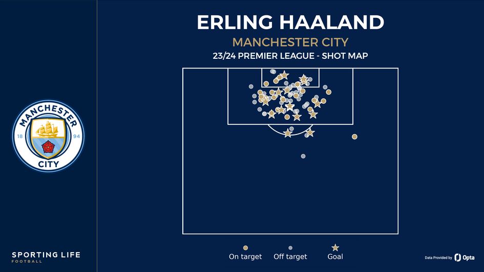 Erling Haaland's shot map
