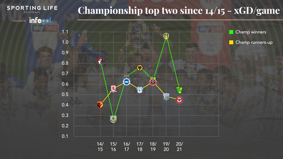 xGD/game of CH top 2 since 14/15