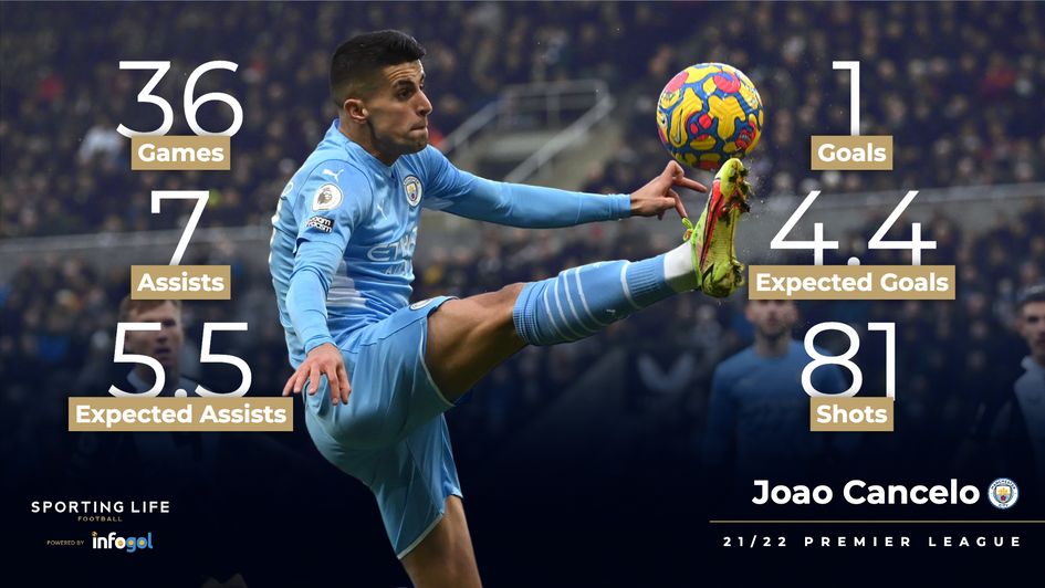 Joao Cancelo's 21/22 statistics