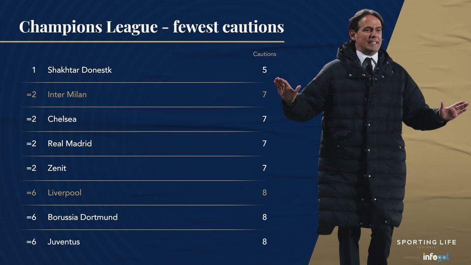 Champs League fewest cautions