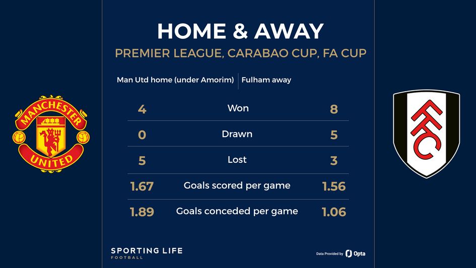 Man Utd v fulham form