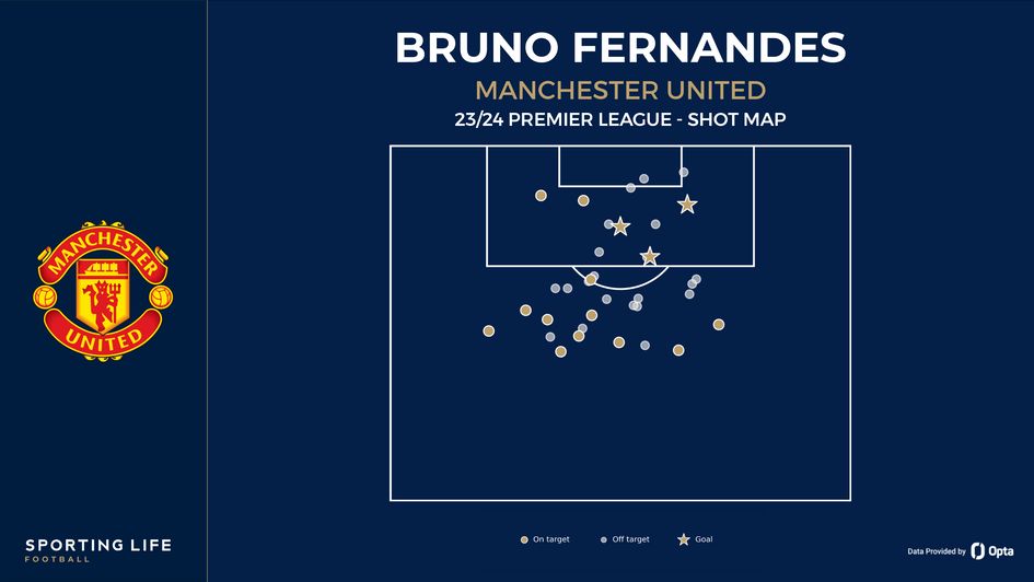 Bruno Fernandes' shot map (post-GW14)