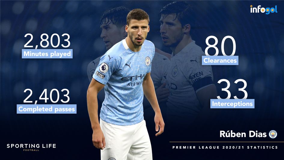 Rúben Dias' Premier League 2020/21 statistics