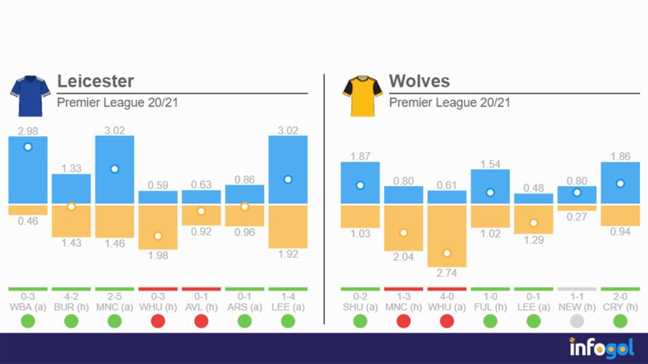 Leicester vs Wolves – xG performances so far