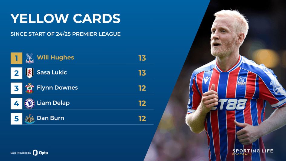 most cards since start of premier league