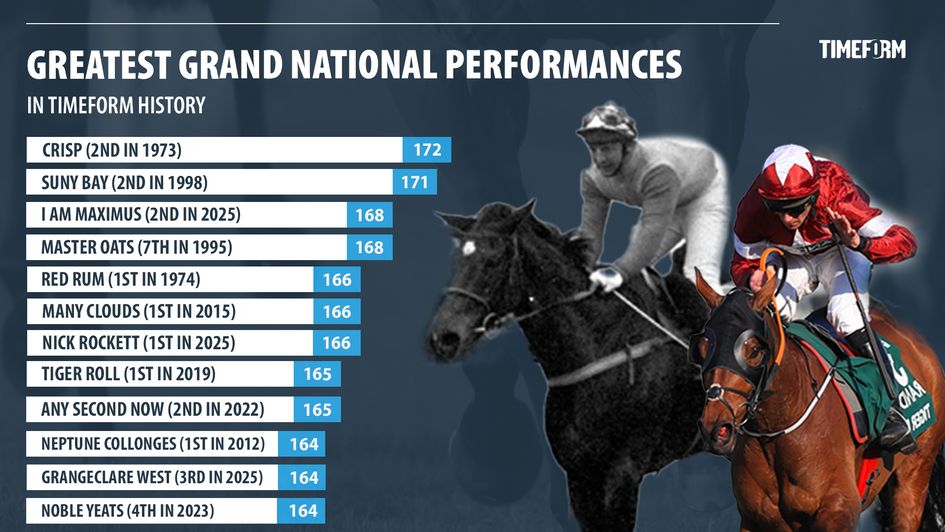 Timeform's Top Grand National Performances