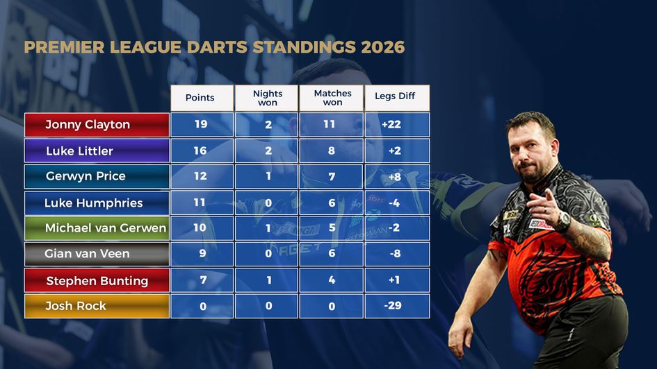 Premier League Darts table after week seven