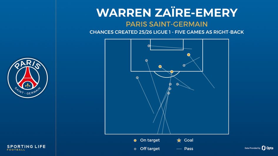 Warren Zaire-Emery chances created from right-back