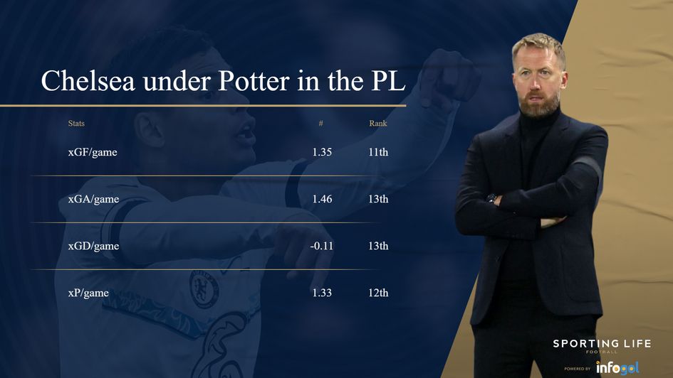 chelsea under potter in pl