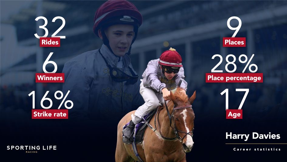 Harry Davies in numbers