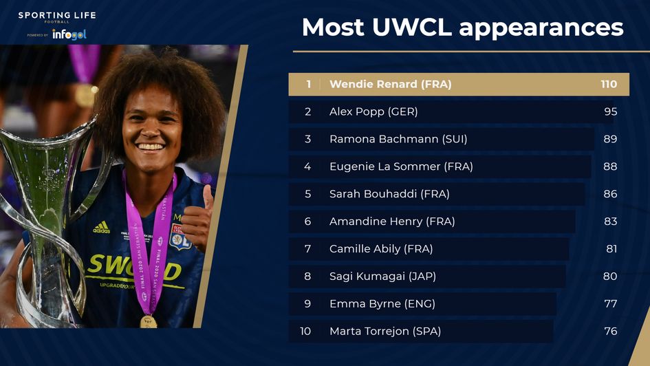 Most Women's Champions League appearances