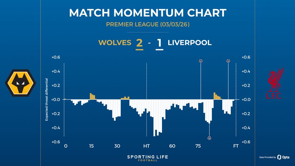 Wolves 2-1 Liverpool