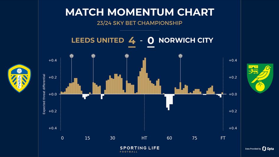 Leeds 4-0 Norwich