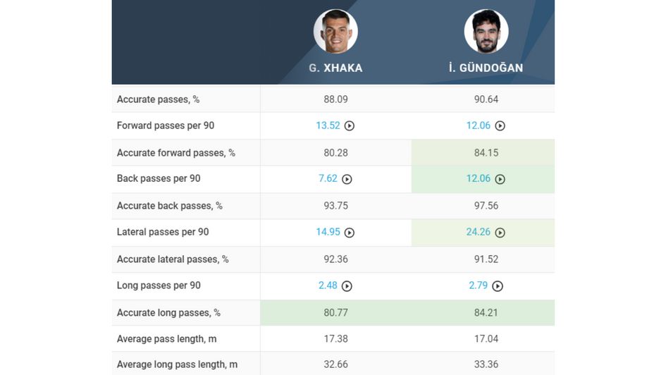 Xhaka vs. Gundogan Passing comparison