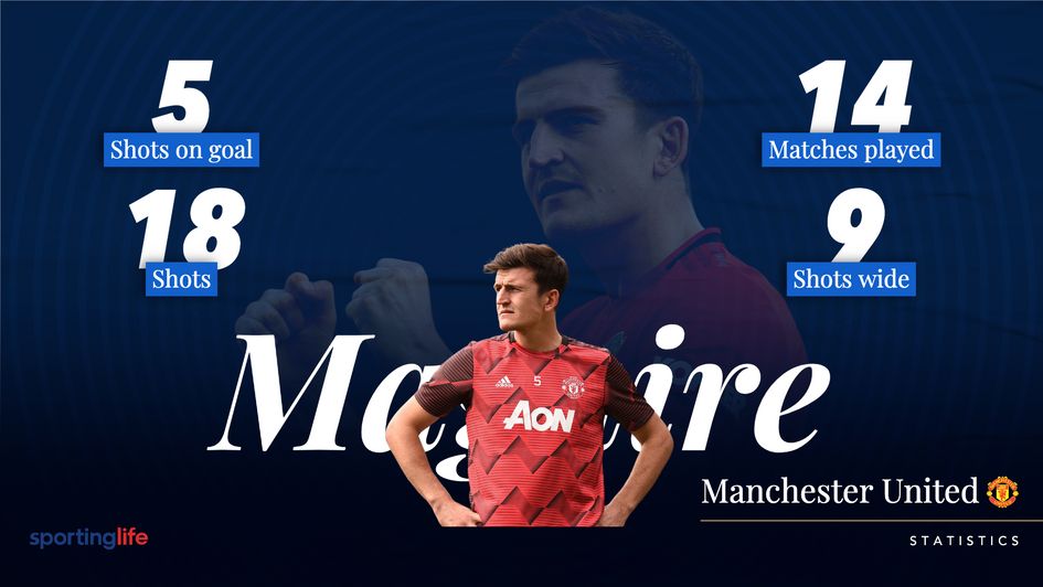 Harry Maguire shots stats 2020/21