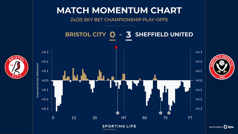 Bristol City 0-3 Sheffield United