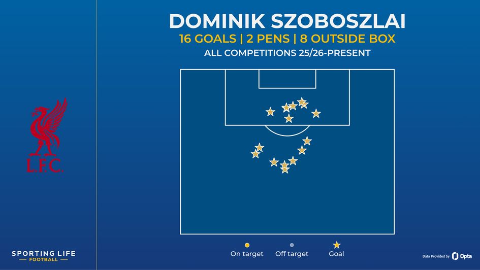 Dominik Szoboszlai shot map