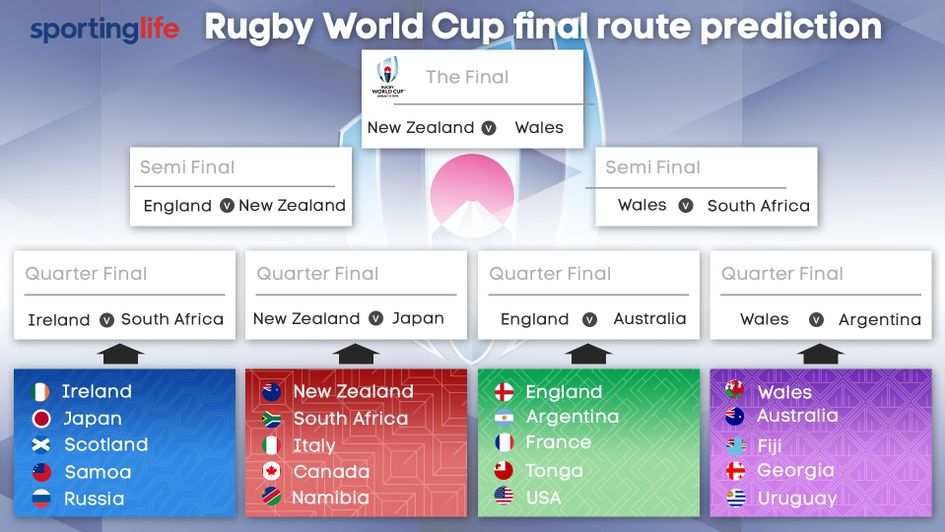 Rugby expert Gareth Jones predicts the route to the Rugby World Cup final