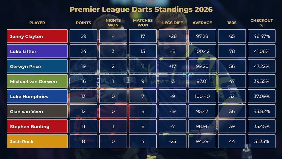 The latest standings