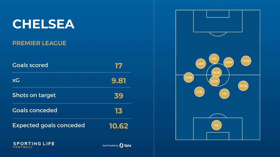 Chelsea's stats