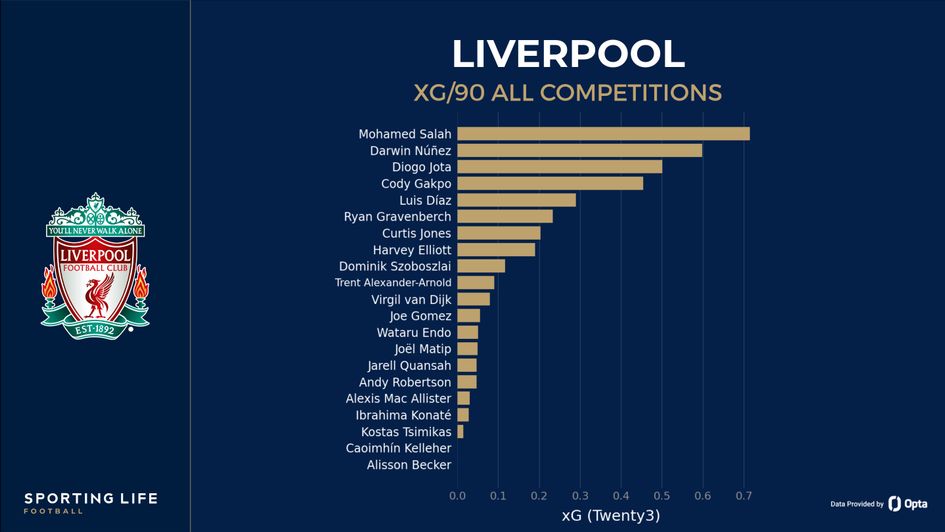 Liverpool xG/90 leaders