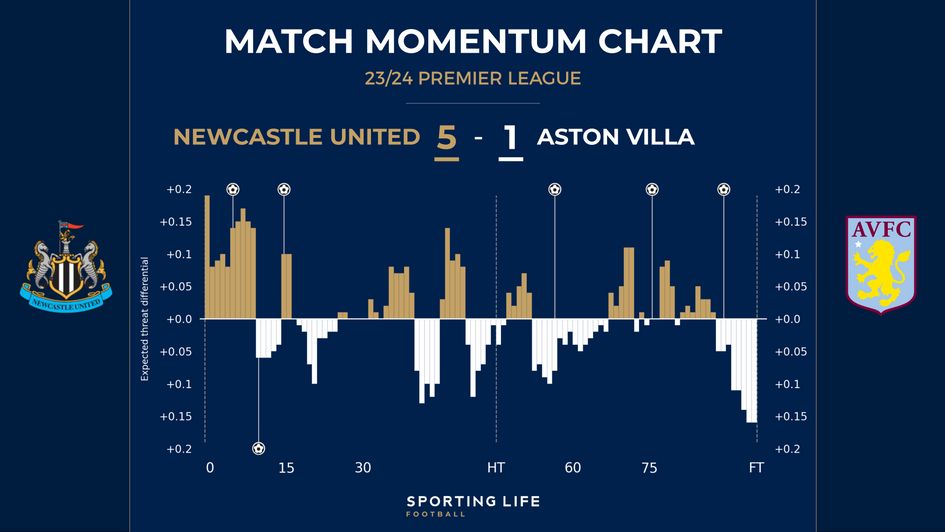 Newcastle 5-1 Aston Villa - match momentum chart