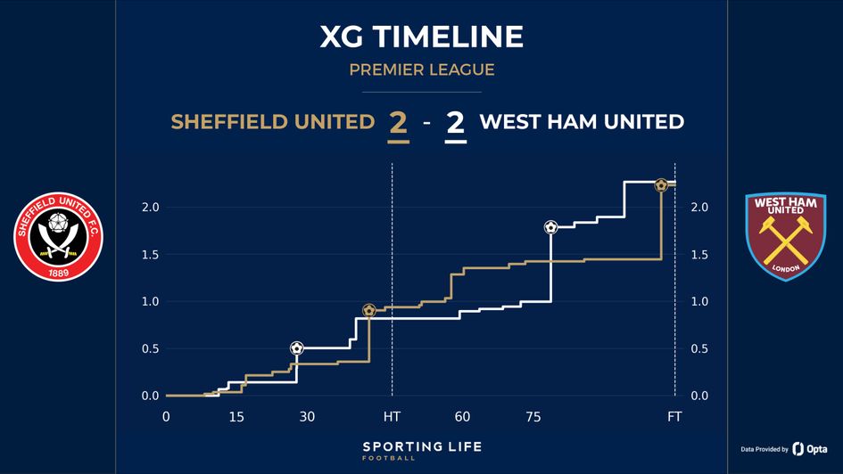 Sheff Utd 2-2 West Ham