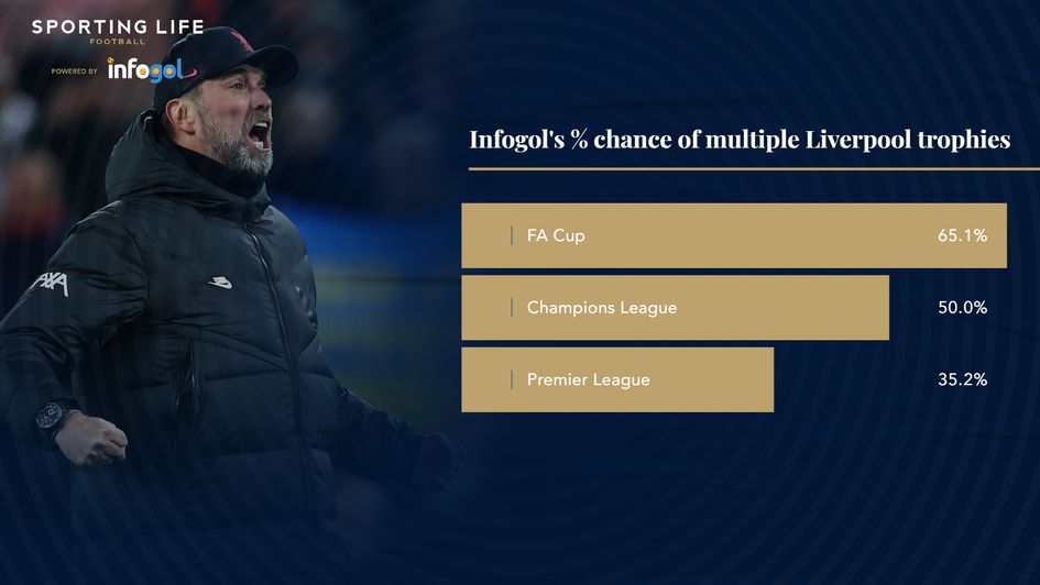 Liverpool % chance multiple trophies